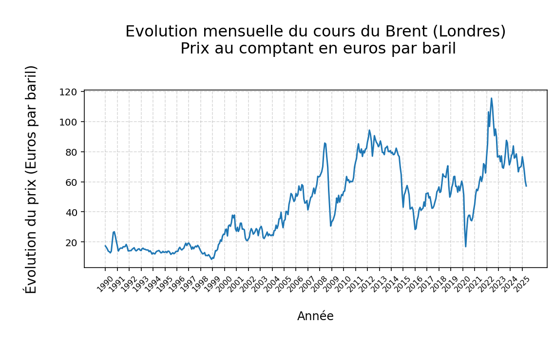 Graphique illustrant Evolution temporelle du prix du Brent en Europe