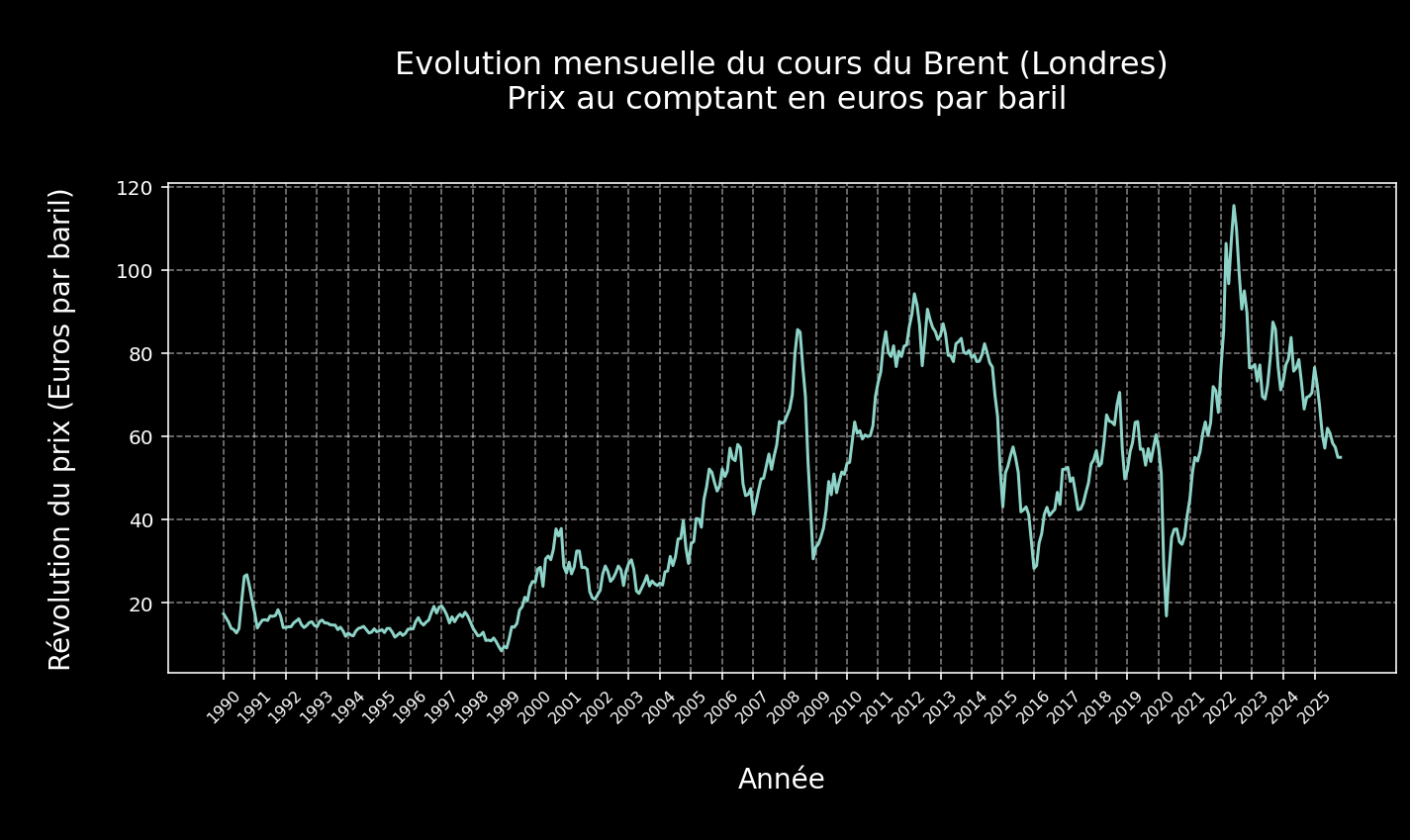 Graphique illustrant Evolution temporelle du prix du Brent en Europe