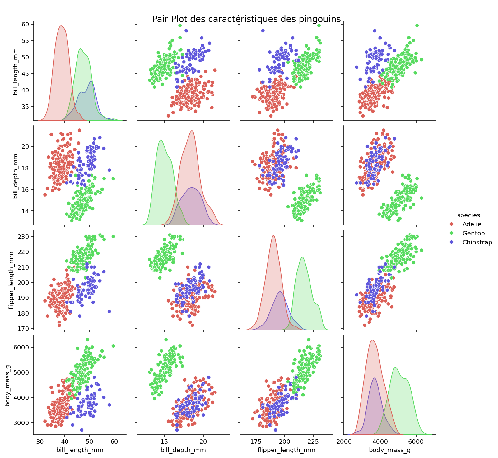 Graphique illustrant Graphique type Pair Plot avec Seaborn