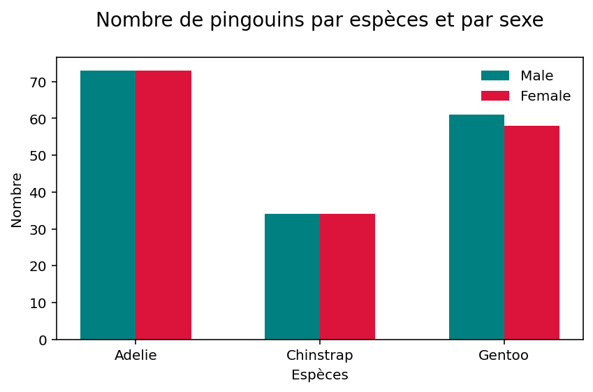 Graphique illustrant Diagramme en barres