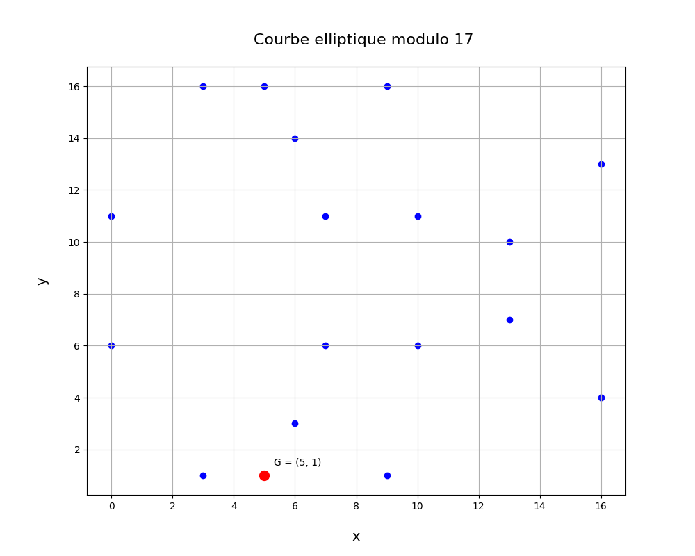 représentation des points de la courbe elliptique modulo 17,
                avec le point générateur G = (5, 1)