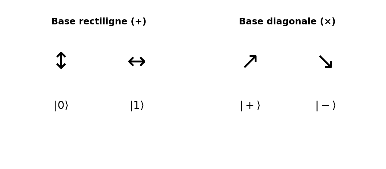 Les deux bases du protocole BB84